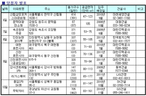 10월 1주 수도권에 아파트 공급물량 ‘집중’