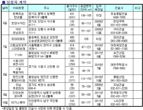 10월 1주 수도권에 아파트 공급물량 ‘집중’