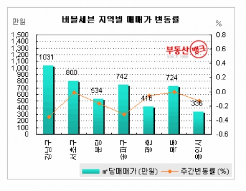 재건축·버블세븐, ‘급매도 안팔린다’