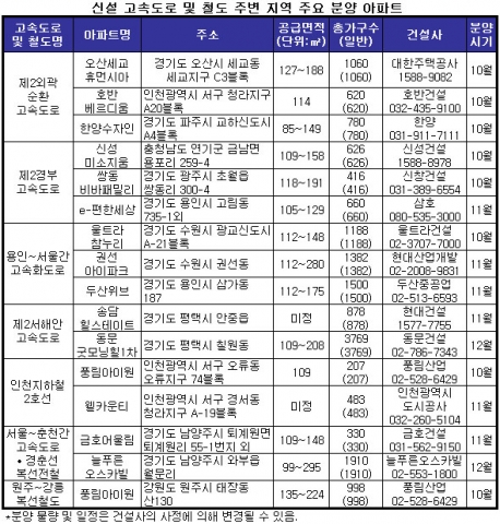 ‘교통 개선’ 분양 단지가 뜬다