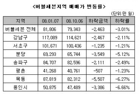 버블세븐지역, 올 들어 평균 2,463만 원 하락