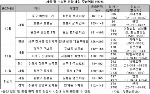 ‘중대형 고급 아파트’ 주상복합 인기 예감