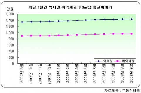 ‘따블에 따따블’ 역세권 아파트 분양 러시