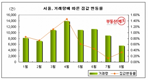거래량 줄어드니 집값도 ‘뚝’