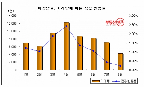 거래량 줄어드니 집값도 ‘뚝’