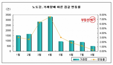 거래량 줄어드니 집값도 ‘뚝’