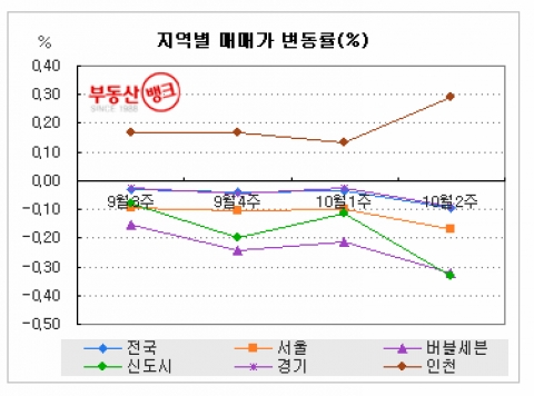 서울 노·도·강 지역도 ‘급매만 취급’