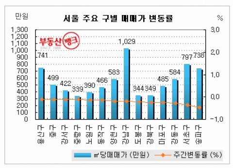 서울 노·도·강 지역도 ‘급매만 취급’