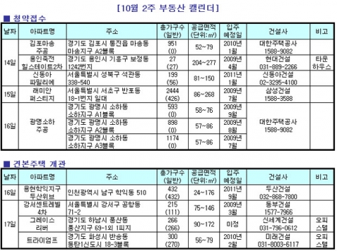 “ 역세권 1순위 청약통장 꺼내볼까? ”…10월 둘째주 전국 총 7곳 6200여 가구 공급