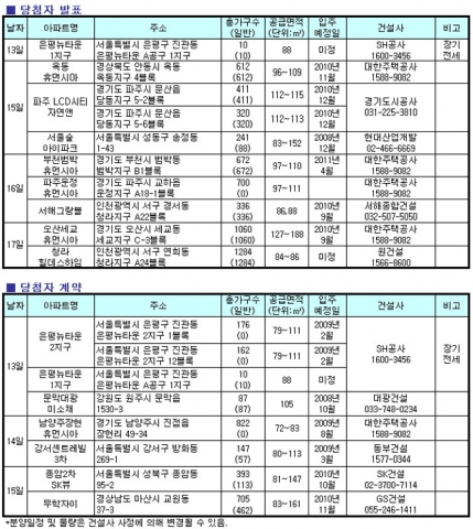 “ 역세권 1순위 청약통장 꺼내볼까? ”…10월 둘째주 전국 총 7곳 6200여 가구 공급