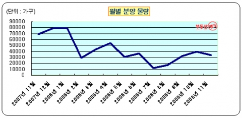 쌀쌀한 11월 분양시장 속 ‘알짜 단지’ 엿보기