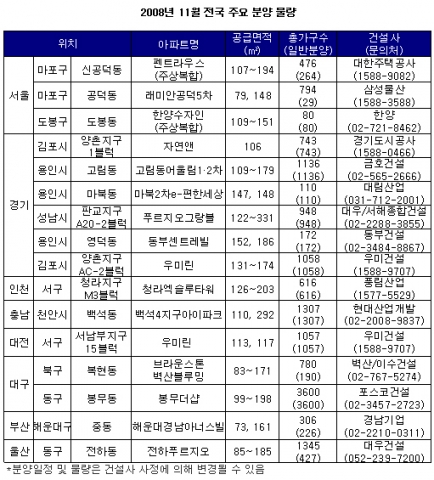 쌀쌀한 11월 분양시장 속 ‘알짜 단지’ 엿보기