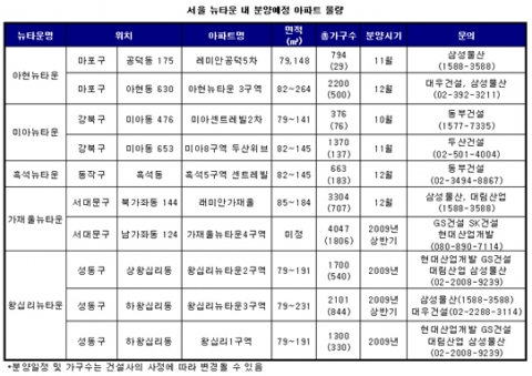 뉴타운 내 매머드급 분양아파트 ‘풍성’