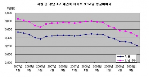 강남 4구 재건축 아파트, ‘8개월 연속 하락’...부동산뱅크 조사