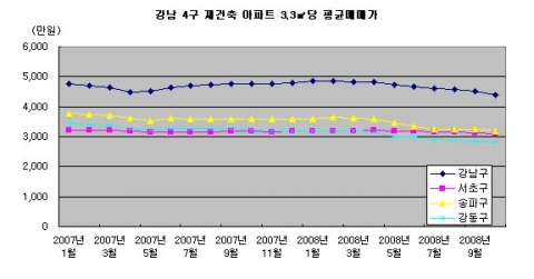 강남 4구 재건축 아파트, ‘8개월 연속 하락’...부동산뱅크 조사