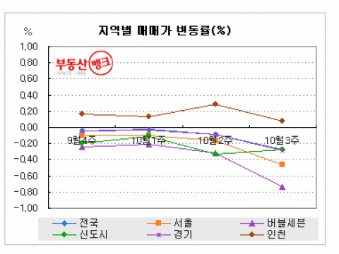 바닥은 어디?…서울 아파트 일제히 하락