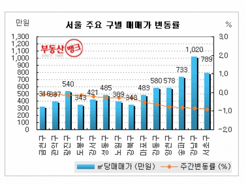 바닥은 어디?…서울 아파트 일제히 하락