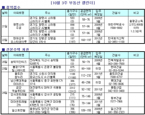10월 셋째주, 경기 침체 속 청약시장 ‘숨고르기’