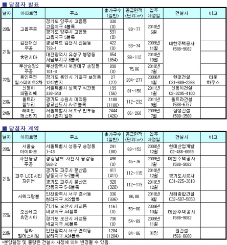 10월 셋째주, 경기 침체 속 청약시장 ‘숨고르기’