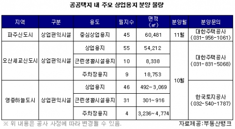 연내 마지막 인기 공공택지지구 ‘상가 용지’ 분양