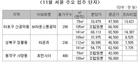 11월 입주물량, 지난해 동기대비 12% 감소...부동산뱅크