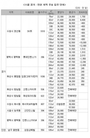11월 입주물량, 지난해 동기대비 12% 감소...부동산뱅크