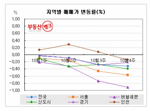 서울 재건축 5년 만에 최대 폭락 ‘나 어떡해~’