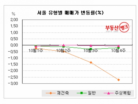 서울 재건축 5년 만에 최대 폭락 ‘나 어떡해~’