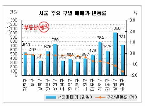 서울 재건축 5년 만에 최대 폭락 ‘나 어떡해~’