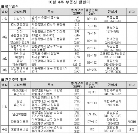 10월 마지막주, 서울·수도권 소형 아파트 노려볼까?