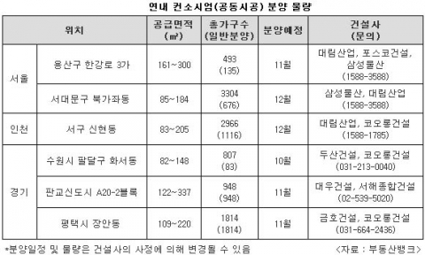 “뭉쳐야 산다!”...컨소시엄 분양 눈길