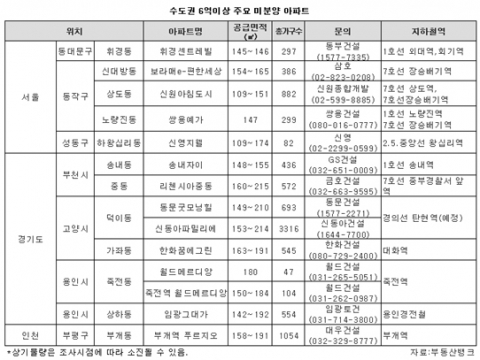 부자들만 아는 알짜 미분양 ‘유혹의 손길’