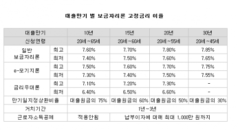 무주택자, 금리부담 없는 ‘보금자리론’ 노려라
