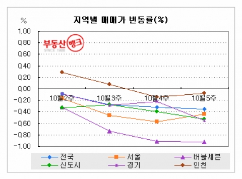 “강남 재건축, 규제완화 기대감에 매물 사라져”...부동산뱅크 조사