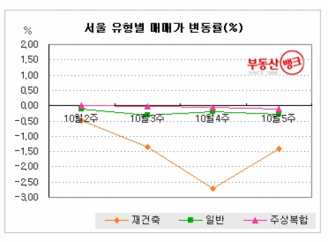 “강남 재건축, 규제완화 기대감에 매물 사라져”...부동산뱅크 조사