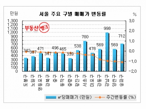 “강남 재건축, 규제완화 기대감에 매물 사라져”...부동산뱅크 조사