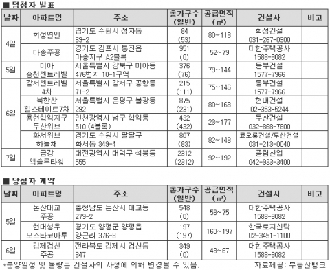 11월 첫째주, 청라·광명 등 택지지구 ‘알짜’단지 분양