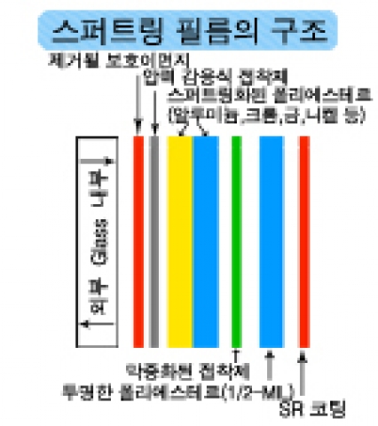 켈란 윈도우 필름, 최고 단열효과를 보장하는 신제품 ‘스퍼트링 필름’ 출시
