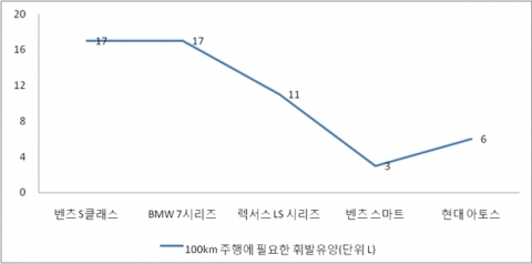 100km를 주행하는데 소모되는 휘발유양(기준 : 오토, 가솔린 대상)- 중고차사이트 카즈(http://www.carz.co.kr) 제공