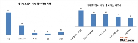 “ 퀸카들은 뉴비틀을 좋아해! ”...중고차사이트 ‘카즈’ 레이싱모델 대상 설문조사