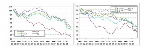 동아시아 개도국의 주가지수 추이(2008.1.1=100)