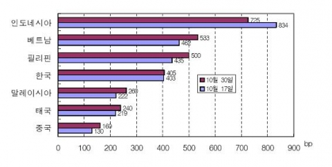 동아시아 국가의 CDS 프리미엄 추이