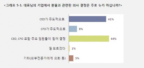그래프 5-1