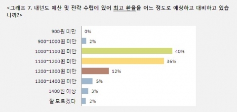 그래프 7