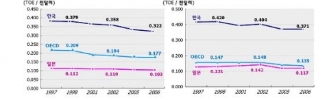 국가전체의 에너지 原단위 비교(좌) 제조업의 에너지 原단위 비교(우)