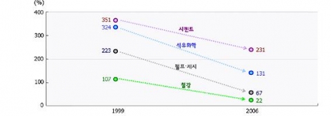 韓·日간 부가가치 기준 에너지 原단위 격차