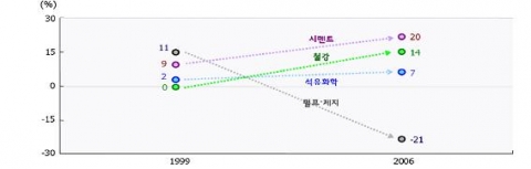 韓·日간 생산량 기준 에너지 原단위 격차