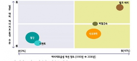 업종별 에너지효율성 수준과 개선 정도