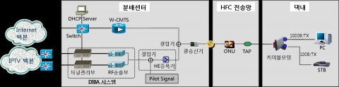 DIBA 기술 방식 망구성도