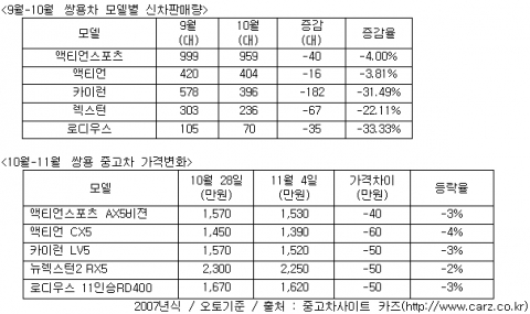 중고차 가격동향